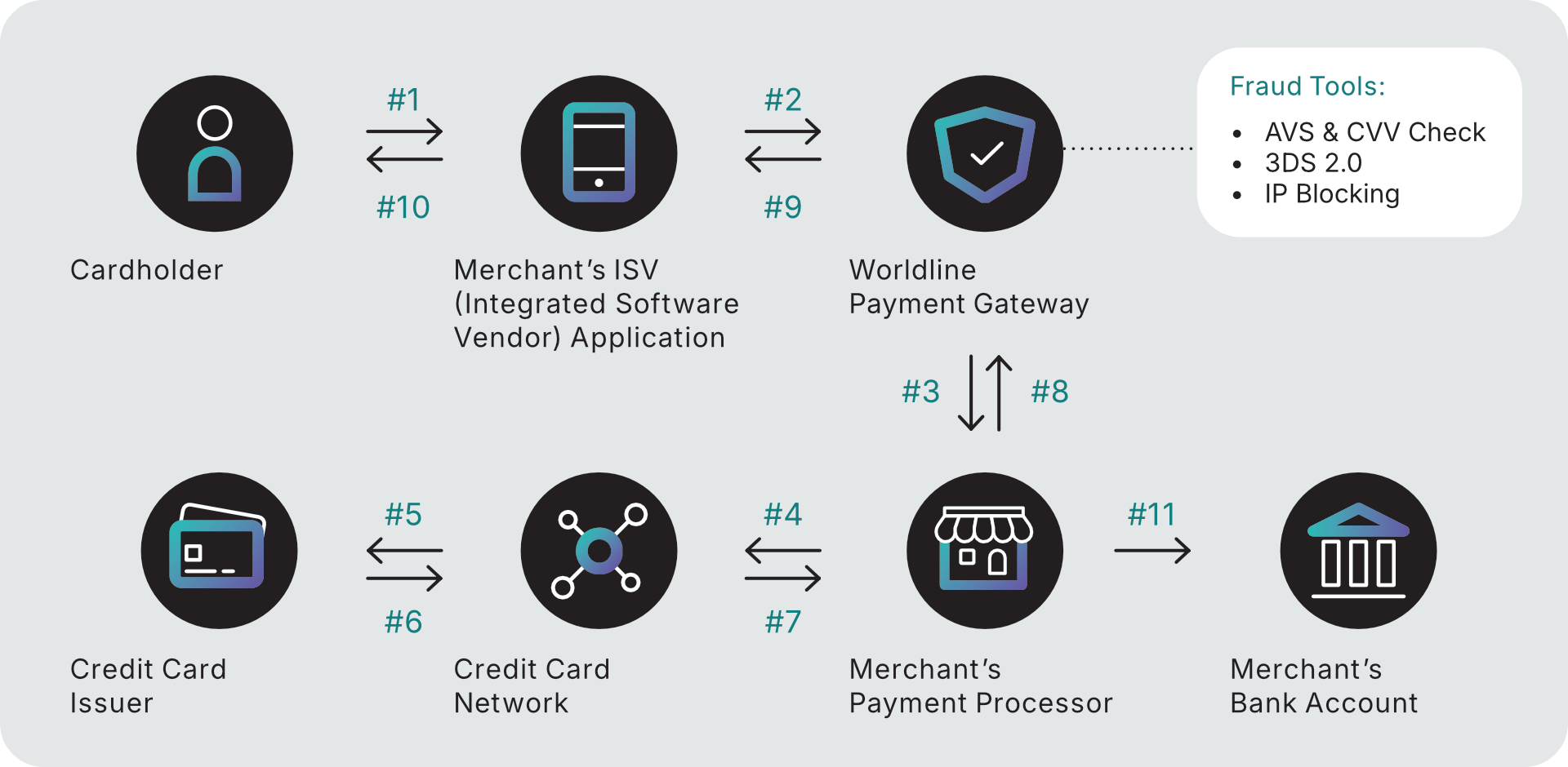 Worldline transaction flow chart